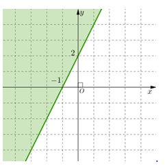 Miền nghiệm của bất phương trình 2x - y lớn hơn hoặc bằng  - 2 là (ảnh 3)