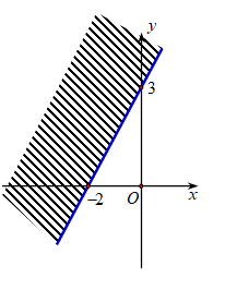 Miền nghiệm của bất phương trình 3x + 2y lớn hơn hoặc bằng 6 là (ảnh 4)