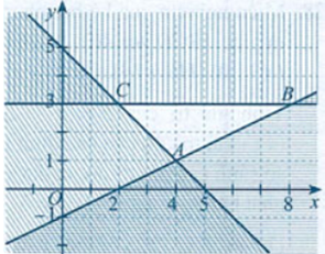 Có bao nhiêu giá trị nguyên của tham số m trong { - 20;20} để bất phương trình 2x - 5y + m >= 0 nghiệm đúng với mọi cặp số  {x;y} thỏa mãn hệ bất phương trình (I). (ảnh 1)