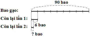 Một kho có 90 bao gạo. Sau khi chuyển đi lần thứ nhất, số bao gạo còn lại giảm đi so với ban đầu 9 lần. Sau đó, người ta chuyển đi lần thứ hai 6 bao gạo. Hỏi trong kho còn lại bao nhiêu bao gạo?  (ảnh 2)