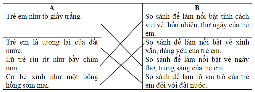 Nối hình ảnh so sánh ở cột A với tác dụng của hình ảnh so sánh ở cột B cho phù hợp. (ảnh 2)