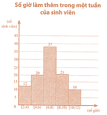 Kết quả điều tra về số giờ làm thêm trong một tuần của 100 sinh viên được cho ở biểu đồ sau:

Tìm khoảng tứ phân vị của số liệu đó (làm tròn kết quả đến hàng phần trăm). (ảnh 1)