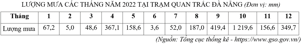 Cho bảng số liệu:   Căn cứ bảng số liệu trên, hãy tính lượng mưa các tháng trên 100mm. (làm tròn đến hàng đơn vị của mm) (ảnh 1)