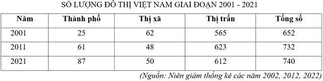 Cho bảng số liệu:   Căn cứ vào bảng số liệu, hãy tính tỉ trọng số lượng thành phố của nước ta năm 2021 so với số lượng đô thị của Việt Nam? (làm tròn kết quả đến hàng đơn vị của %) (ảnh 1)