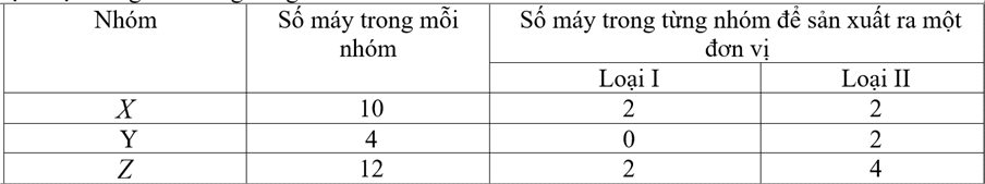 Một đơn vị sản phẩm loại I lãi 3 nghìn đồng, một đơn vị sản phẩm loại II lãi 5 nghìn đồng. Công ty cần sản suất tổng số bao nhiêu sản phẩm loại 1 và sản phẩm loại 2 đề cho tổng số tiền lãi thu được là cao nhất? (ảnh 1)