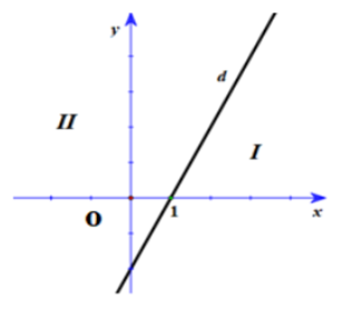 Đường thẳng d:2x - y = 2 chia mặt phẳng tọa độ thành hai miền I, II có bờ là đường thẳng d (hình vẽ bên). Xác định miền nghiệm của bất phương trình 2x - y > 2. (ảnh 1)