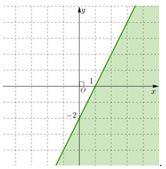 Miền nghiệm của bất phương trình 2x - y lớn hơn hoặc bằng  - 2 là (ảnh 4)