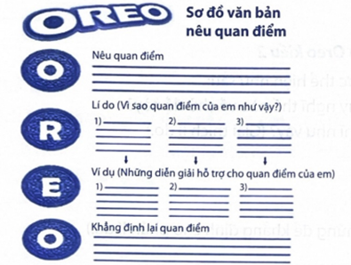 Mô hình kiểu bánh Oreo kiểu 2  Mô hình kiểu 2 được thể hiện như sau:  O: Bạn cảm thấy/suy nghĩ thế nào về chủ đề này? (ảnh 1)