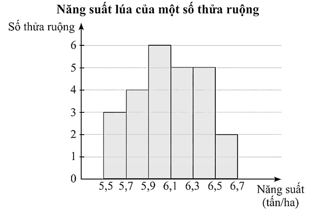 Kết quả khảo sát năng suất (đơn vị: tấn/ha) của một số thửa ruộng được minh hoạ ở biểu đồ sau.

Người ta lập được bảng tần số ghép nhóm và tần số tương đối ghép nhóm tương ứng của mẫu số liệu (ảnh 1)