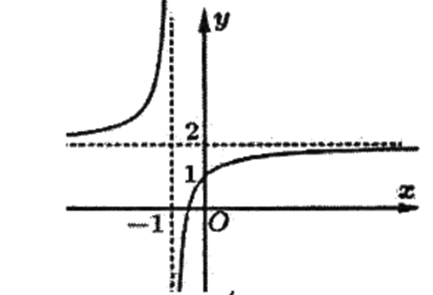 Cho hàm số  y = a x + b / c x + d  có đồ thị như hình vẽ bên dưới. Gọi  I ( m ; n )  là tâm đối xứng của đồ thị hàm số đã cho. Giá trị của  m + n  bằng bao nhiêu? (ảnh 1)