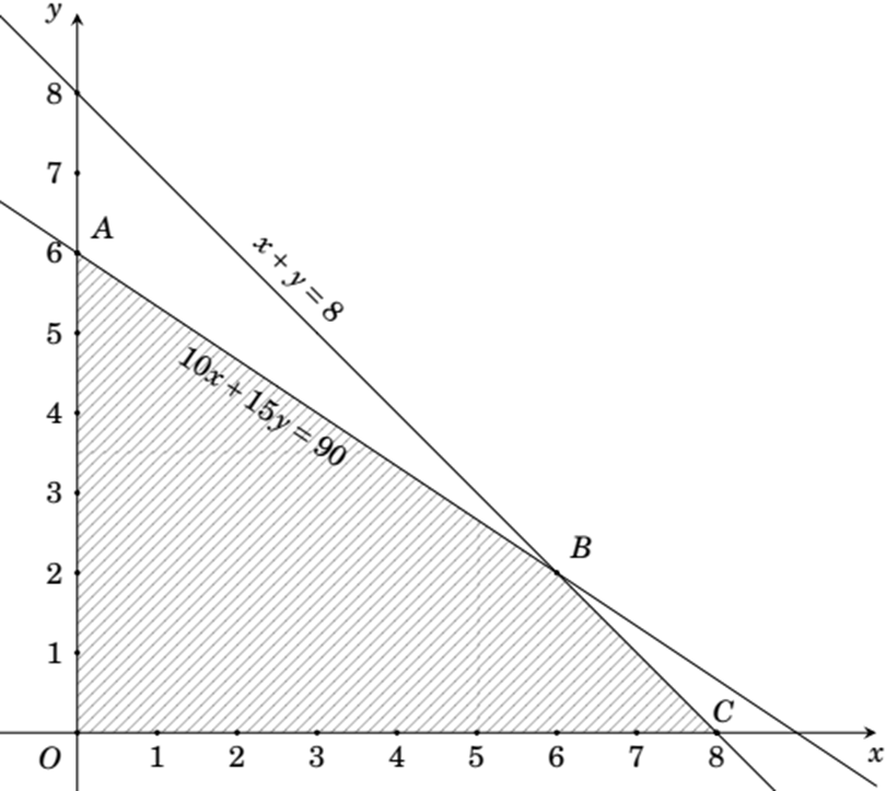 a) Số tiền bác Năm thu được F = 20x + 25y (triệu đồng).  b) Để thu nhiều tiền nhất bác Năm cần trồng 6 hecta khoai lang và 2 hecta khoai mì. (ảnh 1)