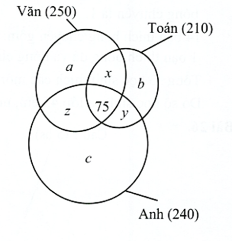 Khối 10 của một trường THPT có 440 em học sinh, trong đó có 250 em thích môn Văn, 210 em thích môn Toán, 240 em thích môn Anh, 65 em không thích môn nào, 75 em thích cả ba môn. Hỏi số em chỉ thích một trong ba môn trên là bao nhiêu? (ảnh 1)