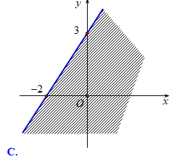 Miền nghiệm của bất phương trình 3x - 2y >  - 6 là (ảnh 4)
