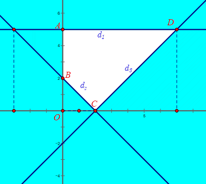 Giá trị nhỏ nhất của biểu thức F(x;y) = x - 2y, với điều kiện 0 nhỏ hơn hoặc bằng  y nhỏ hơn hoặc bằng  5; x lớn hơn hoặc bằng  0; x + y - 2 lớn hơn hoặc bằng  0; x - y - 2 nhỏ hơn hoặc bằng  0 là (ảnh 1)