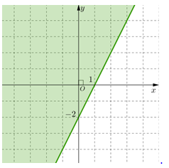 Miền nghiệm của bất phương trình 2x - y lớn hơn hoặc bằng  - 2 là (ảnh 5)