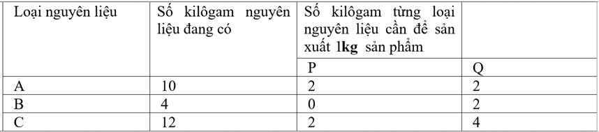 Người đó đã lập được phương án sản xuất hai loại sản phẩm trên sao cho có lãi cao nhất. Hỏi lãi cao nhất bằng bao nhiêu? (ảnh 1)