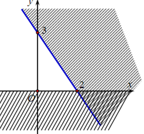 Phần không gạch chéo ở hình sau đây là biểu diễn miền nghiệm của hệ bất phương trình nào trong bốn đáp án A, B, C, D? (ảnh 1)