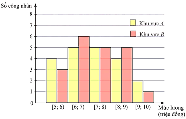 Biểu đồ dưới đây mô tả kết quả điều tra về mức lương khởi điểm (đơn vị: triệu đồng) của một số công nhân ở hai khu vực \(A\) và \(B\).
(a) Hãy xác định giá trị đại diện cho mỗi nhóm và lập bả (ảnh 1)