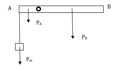 Thước AB = 100 cm, trọng lượng P = 10 N, trọng tâm ở giữa thước. Thước có thể quay dễ dàng xung quanh một trục nằm ngang đi qua O (ảnh 1)