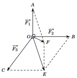 Ba lực  −→ F 1 , −→ F 2 , −→ F 3  cùng tác dụng vào một vật có phương đôi một vuông góc với nhau và có độ lớn lần lượt là  2 N,  3 N và  4 N. (ảnh 2)