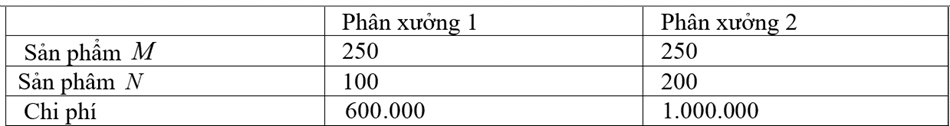 Công ty nhận được yêu cầu đặt hàng là 5000 đơn vị sản phẩm M và 3000 đơn vị sản phẩm N. (ảnh 1)