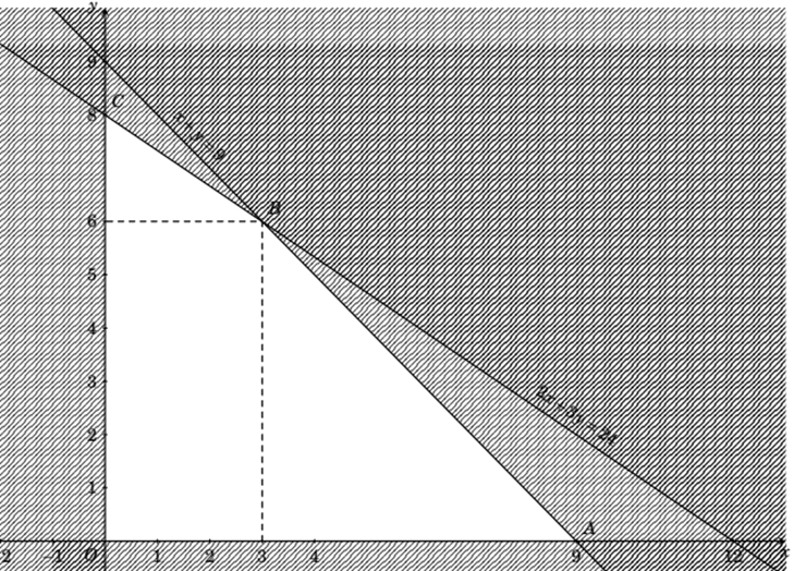 Nếu làm một sản phẩm loại A thì cần 40 phút và thu được 15 nghìn đồng. Nếu làm một sản phẩm loại B thì cần 60 phút và thu được 20 nghìn đồng. Hãy tính số tiền nhiều nhất mà Linh có thế thu được (đơn vị nghìn đồng)? (ảnh 1)
