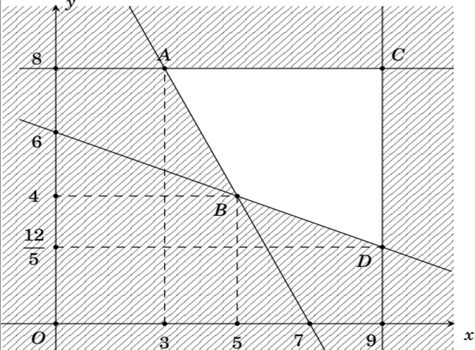 Hỏi người ta phải dùng ít nhất bao nhiêu triệu đồng để mua nguyên liệu mà vẫn đạt mục tiêu đề ra. (ảnh 1)
