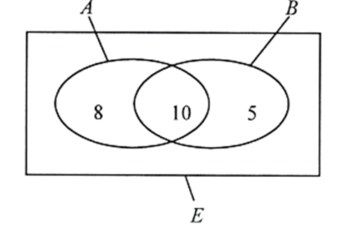  Lớp 10C6 có 18 học sinh tham gia câu lạc bộ bóng đá và 15 học sinh tham gia câu lạc bộ bóng rổ. Biết rằng có 10 học sinh tham gia cả hai câu lạc bộ trên (ảnh 1)