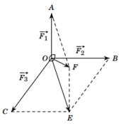 Ba lực  −→ F 1 , −→ F 2 , −→ F 3  cùng tác dụng vào một vật có phương đôi một vuông góc với nhau và có độ lớn lần lượt là  2 N,  3 N và  4 N. (ảnh 1)