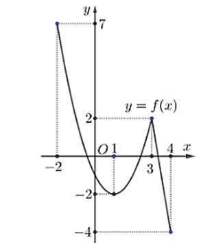 Cho hàm số  y = f ( x )  liên tục trên đoạn  [ − 2 ; 4 ]  và có đồ thị như hình vẽ dưới đây  Hình ảnh 1  Giá trị lớn nhất của hàm số trên đoạn  [ − 2 ; 4 ]  là: (ảnh 1)