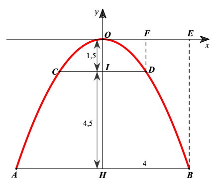 Một cái cổng vòm hình parabol y = mx^2( m < 0) được thiết kế cao 6 mét, (ảnh 1)
