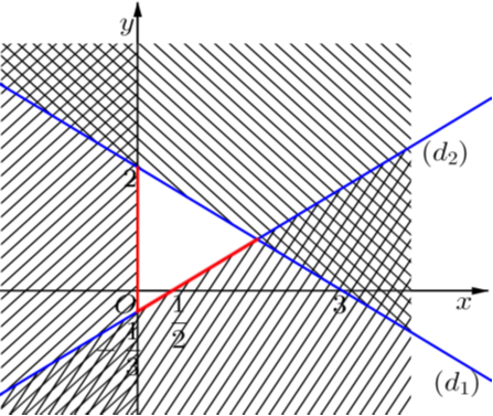 Miền nghiệm của hệ bất phương trình 2x + 3y - 6 < 0; x lớn hơn hoặc bầng 0; 2x - 3y - 1 nhỏ hơn hoặc bằng 0 chứa điểm nào sau đây? (ảnh 1)