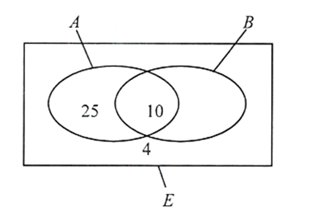 Hỏi có bao nhiêu học sinh trong lớp tham gia tiết mục hát? Biết rằng lớp 10C14 có bạn Kiệt, Hạ, Toàn, Thiện bị khuyết tật hòa nhập nên không tham gia tiết mục nào, các bạn còn lại tham gia ít nhất một tiết mục. (ảnh 1)