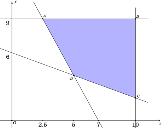 a) Số tiền thuê xe thấp nhất là 32 triệu.   b) 2x + y < 14. (ảnh 1)