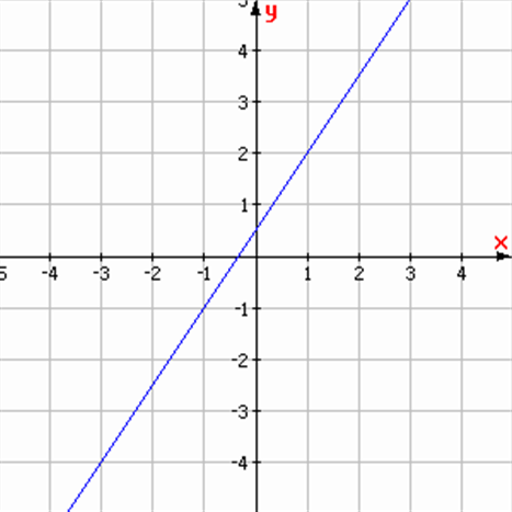 Tập nghiệm của bất phương trình 3x - 2y + 1 < 0. (ảnh 1)
