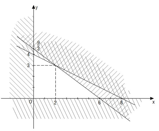 Một ngày máy làm việc không quá 18 giờ, nhân công làm việc không quá 8 giờ. Hỏi một ngày tiền lãi lớn nhất là bao nhiêu triệu đồng? (ảnh 1)