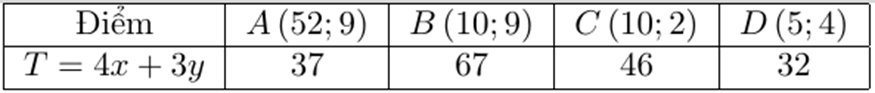 a) Số tiền thuê xe thấp nhất là 32 triệu.   b) 2x + y < 14. (ảnh 2)