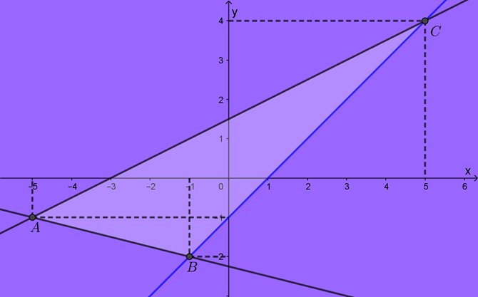 Tìm tọa độ (x;y) trong miền  (S) sao cho biểu thức T = 3x - 2y - 4 có giá trị nhỏ nhất. (ảnh 1)
