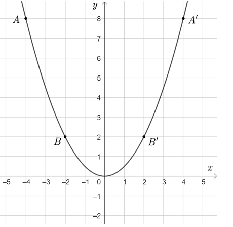 Cho hàm số y = x^2/2. (ảnh 1)