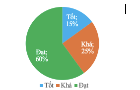 Biểu đồ bên biểu diễn tỷ lệ xếp loại kết quả học tập của học sinh lớp 9A. (ảnh 1)
