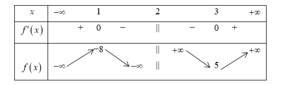 Cho hàm số \[f\left( x \right)\] có bảng biến thiên như sau:  (ảnh 1)