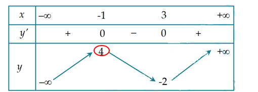 Cho hàm số \[y = f\left( x \right)\] có bảng biến thiên như sau:   Giá trị cực đại của hàm số đã cho là A. \[ - 1\].	B. \[4\].	C. \[ - 2\].	D. \[3\]. (ảnh 2)