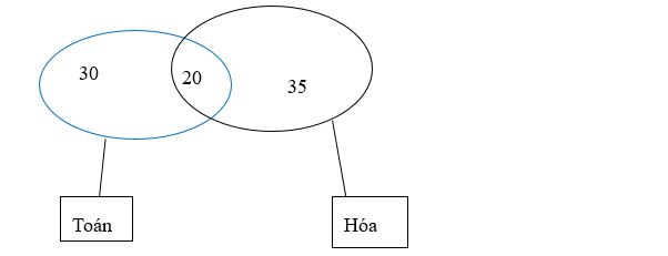 Mỗi học sinh của lớp 10A1 đều học giỏi môn Toán hoặc môn Hóa, biết rằng có 30 học sinh giỏi Toán, 35 học sinh giỏi Hóa, và 20 em học giỏi cả hai môn. Hỏi lớp 10A1 có bao nhiêu học sinh? (ảnh 1)