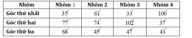 Trong giờ học Toán lớp 7, giáo viên giao nhiệm vụ cho mỗi nhóm đo các góc của một tam giác. Kết quả được ghi lại trong bảng sau: Trong bảng trên có nhóm ghi kết quả sai. Hãy tìm nhóm nào sai? (ảnh 1)