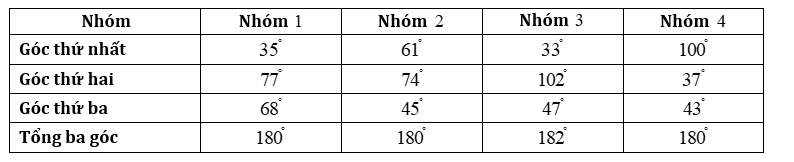 Trong giờ học Toán lớp 7, giáo viên giao nhiệm vụ cho mỗi nhóm đo các góc của một tam giác. Kết quả được ghi lại trong bảng sau: Trong bảng trên có nhóm ghi kết quả sai. Hãy tìm nhóm nào sai? (ảnh 2)