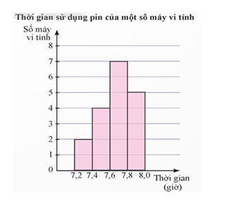 Kết quả khảo sát thời gian sử dụng liên tục (đơn vị: giờ) từ lúc sạc đầy cho đến khi hết của pin một số máy vi tính cùng loại được mô tả bằng biểu đồ bên. Xác định phương sai của thời gian sử dụng pin (làm tròn đến hàng phần trăm). (ảnh 1)