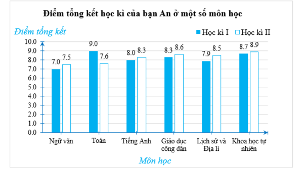 Điểm tổng kết học kì I và học kì II của bạn An ở một số môn học được biểu diễn bởi biểu đồ sau: Môn học nào bạn An tiến bộ nhiều nhất sau hai học kì? 	A. Ngữ Văn;		B. Toán; 	C. Tiếng Anh;		D. Lịch sử và Địa lí. (ảnh 1)