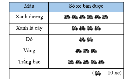 Đọc biểu đồ tranh biểu diễn số xe đạp của một cửa hàng bán được theo màu sơn trong tháng sau đây. Biết rằng giá trung bình của một chiếc xe đạp có giá là 2,500,000 đồng. (ảnh 1)