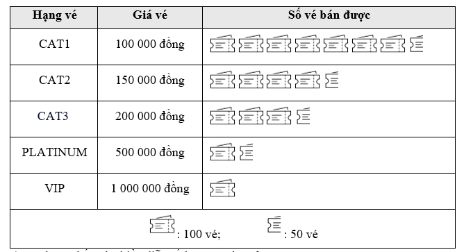 Số lượng vé bán được với các hạng vé khác nhau của một buổi biểu diễn hòa nhạc được biểu diễn như biểu đồ sau: (ảnh 1)