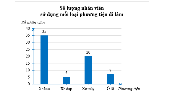 Một cuộc khảo sát phương tiện đi làm trong toàn thể nhân viên của một công ty cho thấy có 35 nhân viên đi xe bus, 5 nhân viên đi xe đạp, 20 nhân viên đi xe máy, 7 nhân viên đi ô tô, không có nhân viên nào sử dụng các phương tiện khác. (ảnh 1)